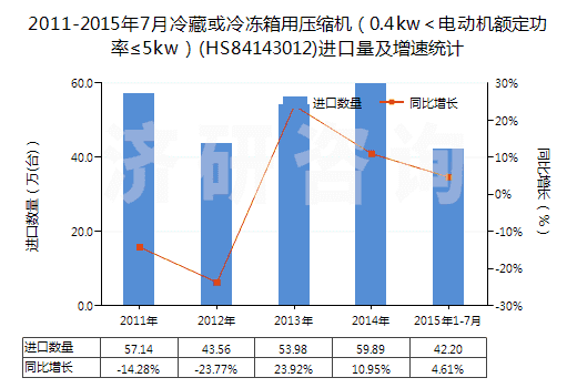 2011-2015年7月冷藏或冷凍箱用壓縮機（0.4kw＜電動機額定功率≤5kw）(HS84143012)進口量及增速統(tǒng)計